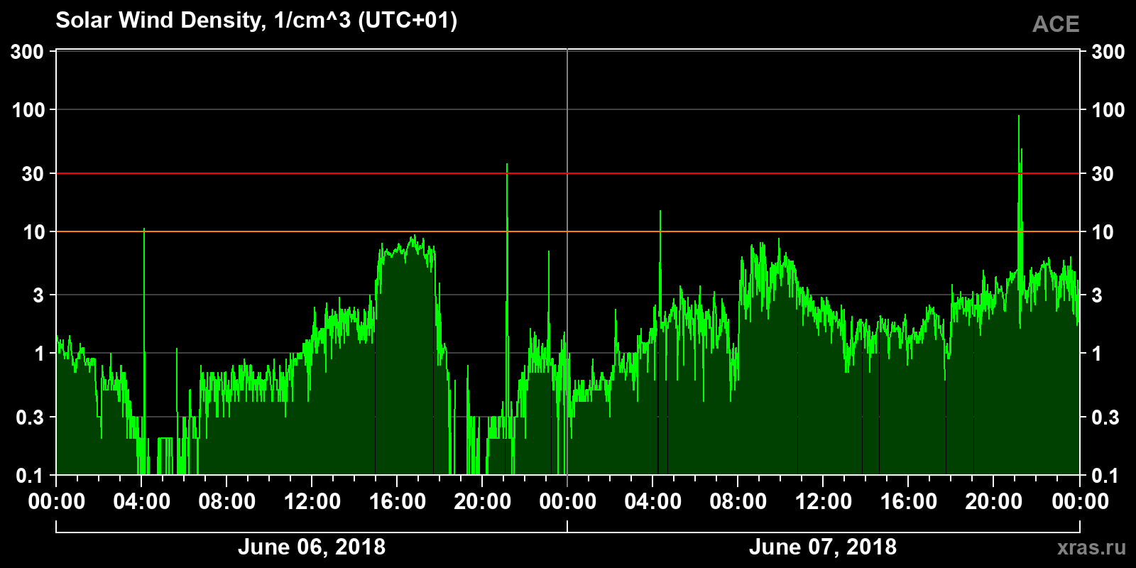 Solar wind density