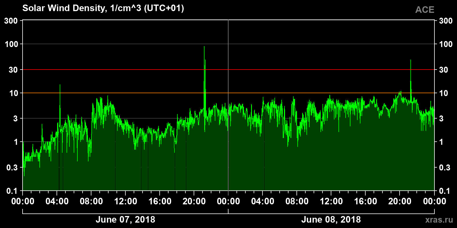 Solar wind density