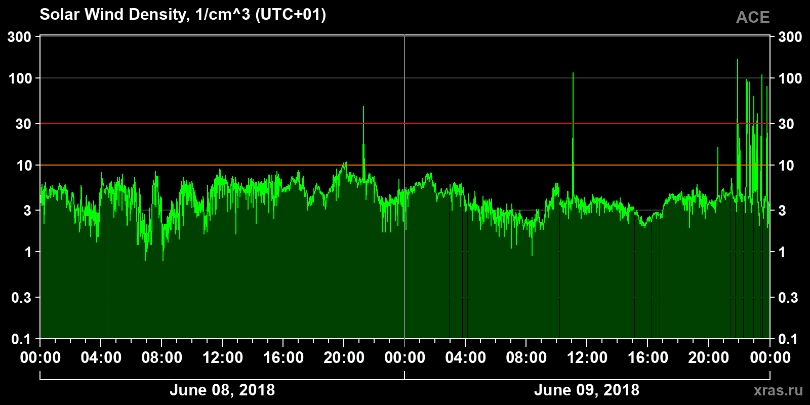 Solar wind density