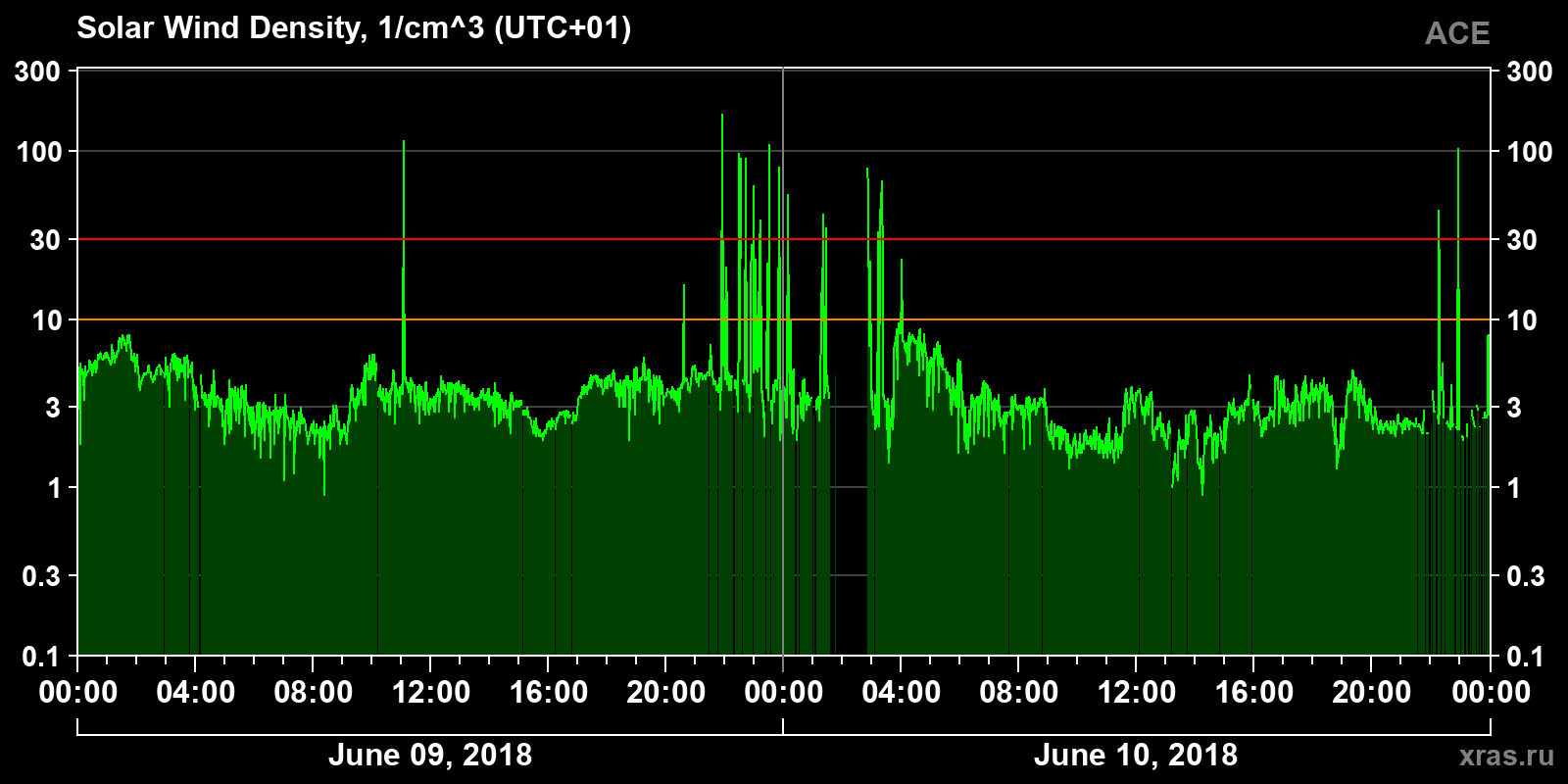 Solar wind density