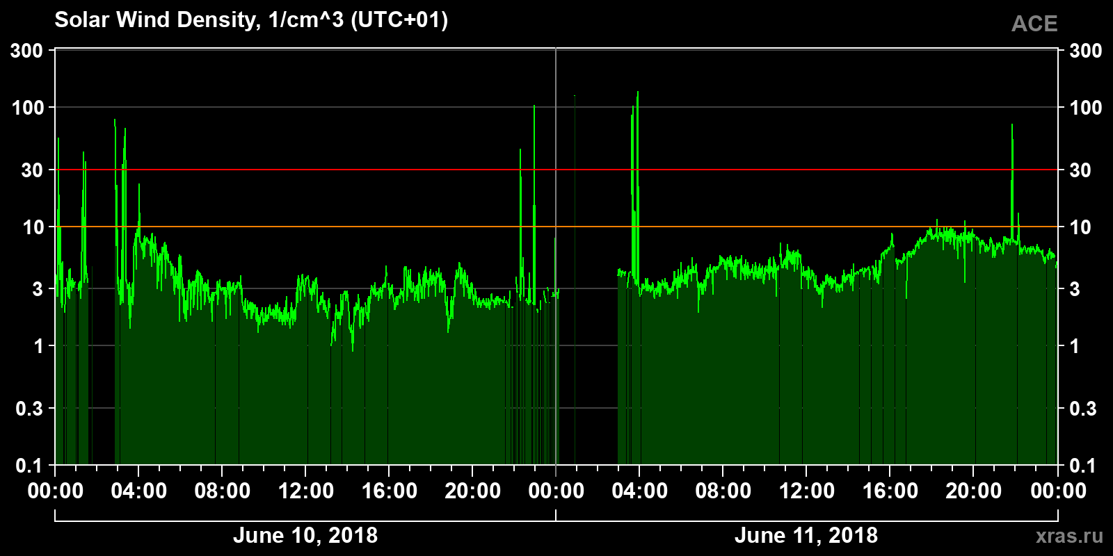 Solar wind density