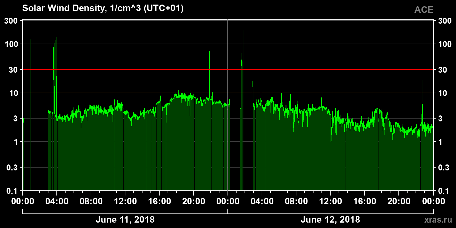 Solar wind density