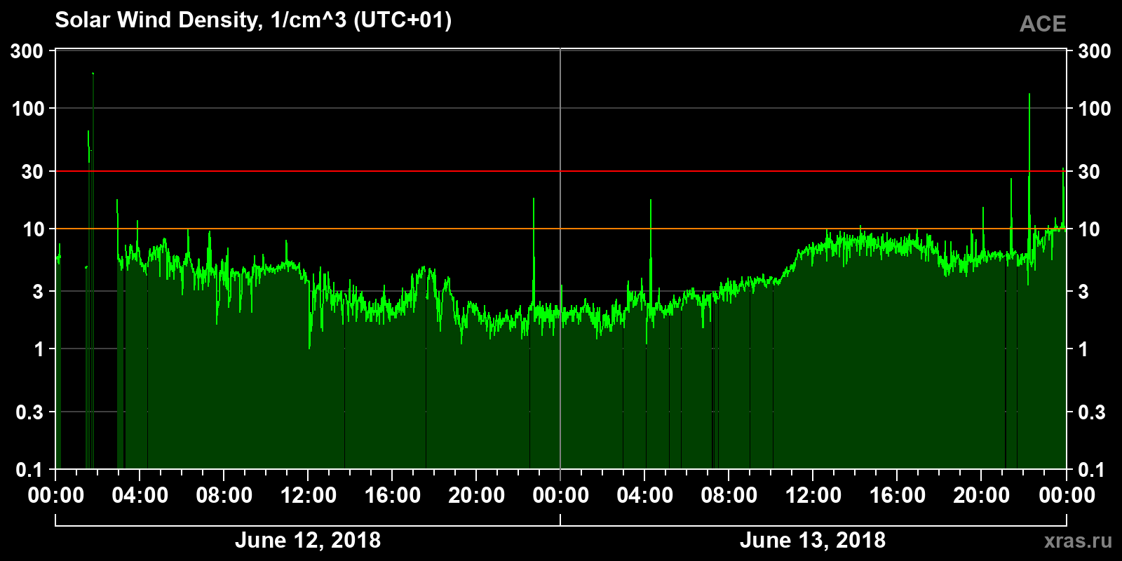 Solar wind density
