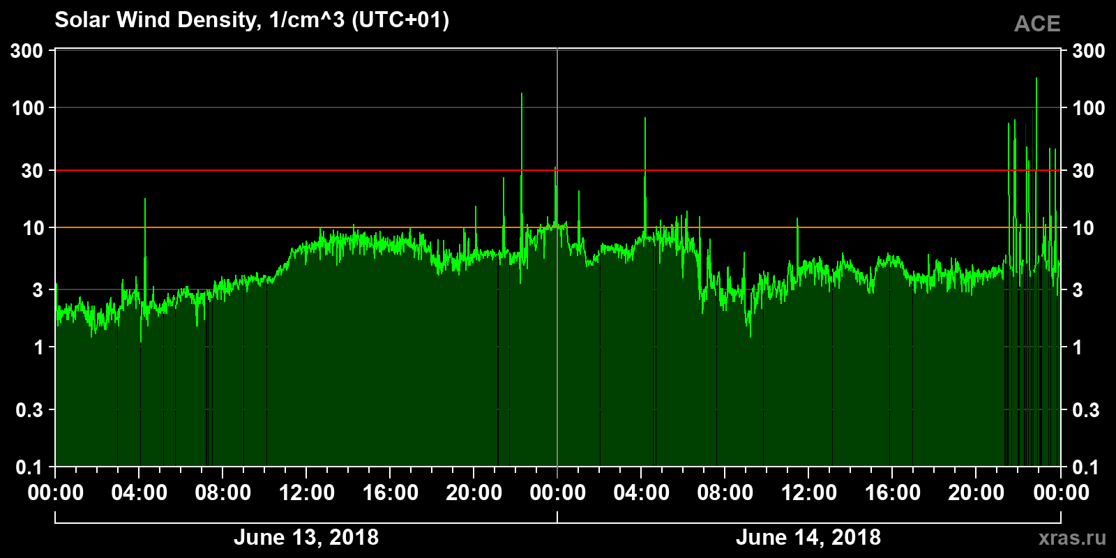 Solar wind density