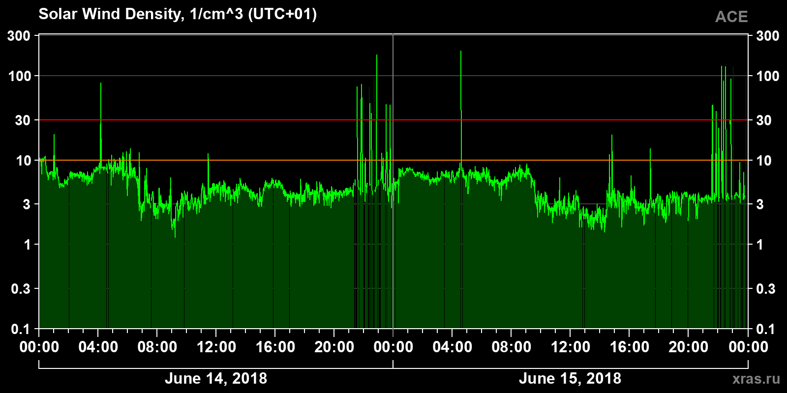 Solar wind density