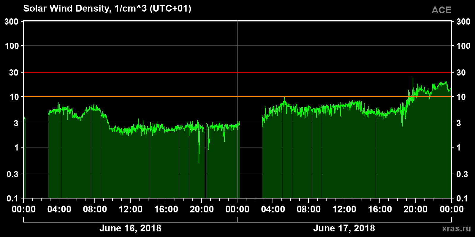 Solar wind density
