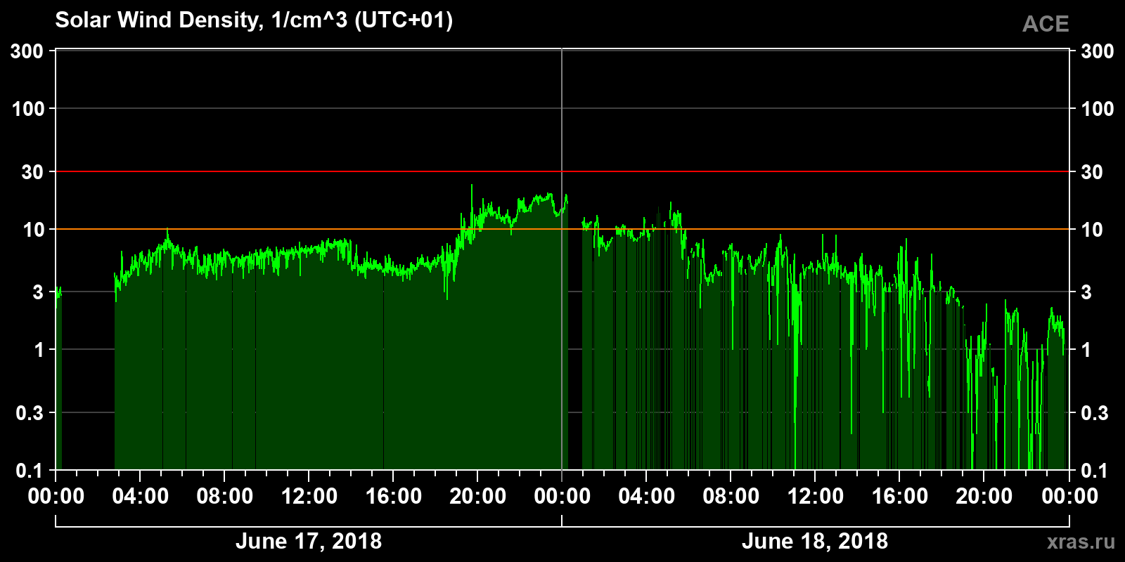 Solar wind density