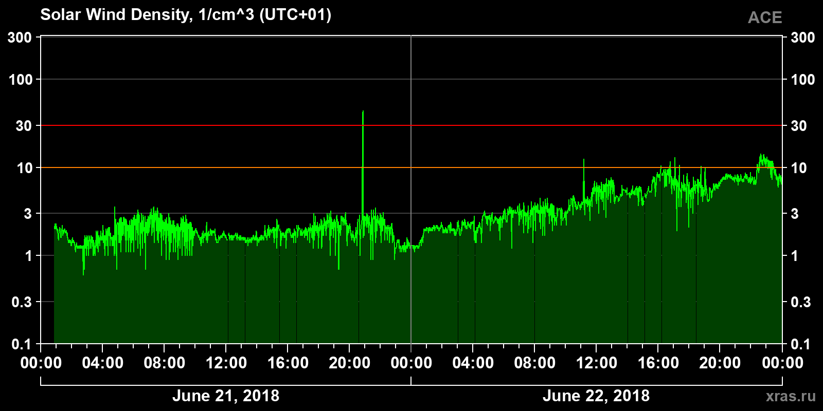 Solar wind density