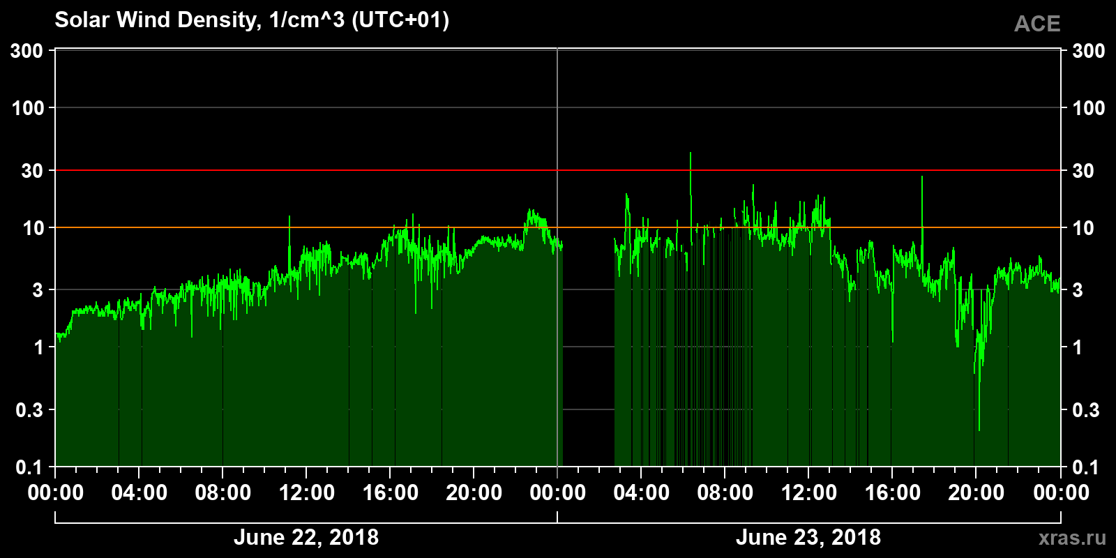 Solar wind density