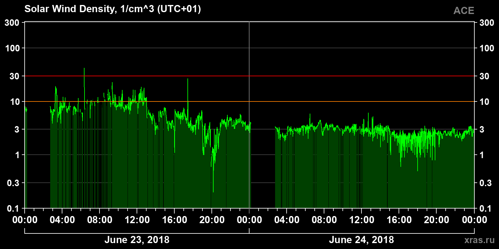 Solar wind density