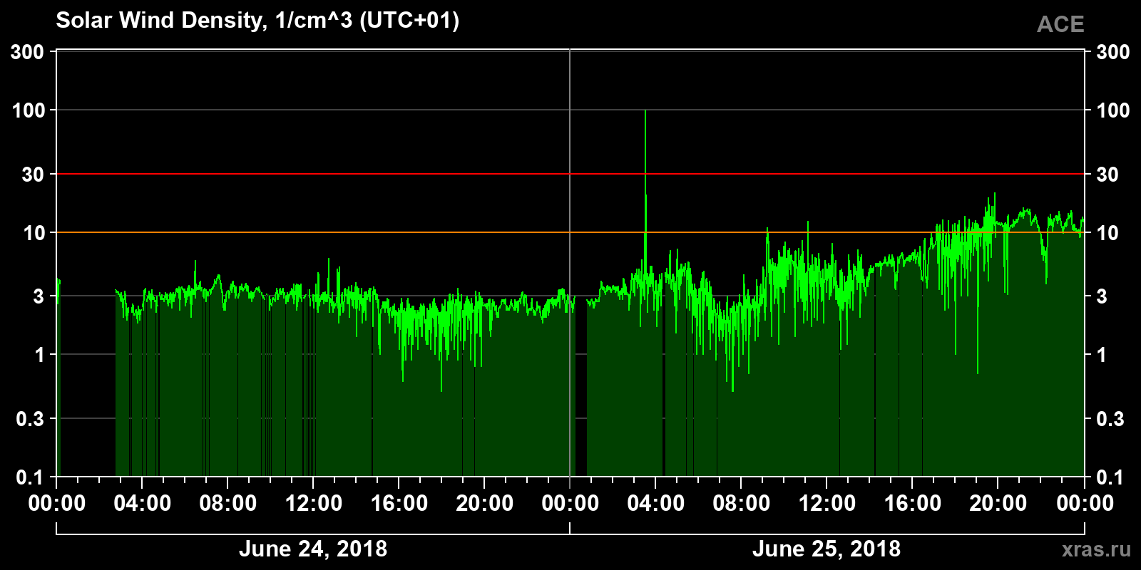 Solar wind density