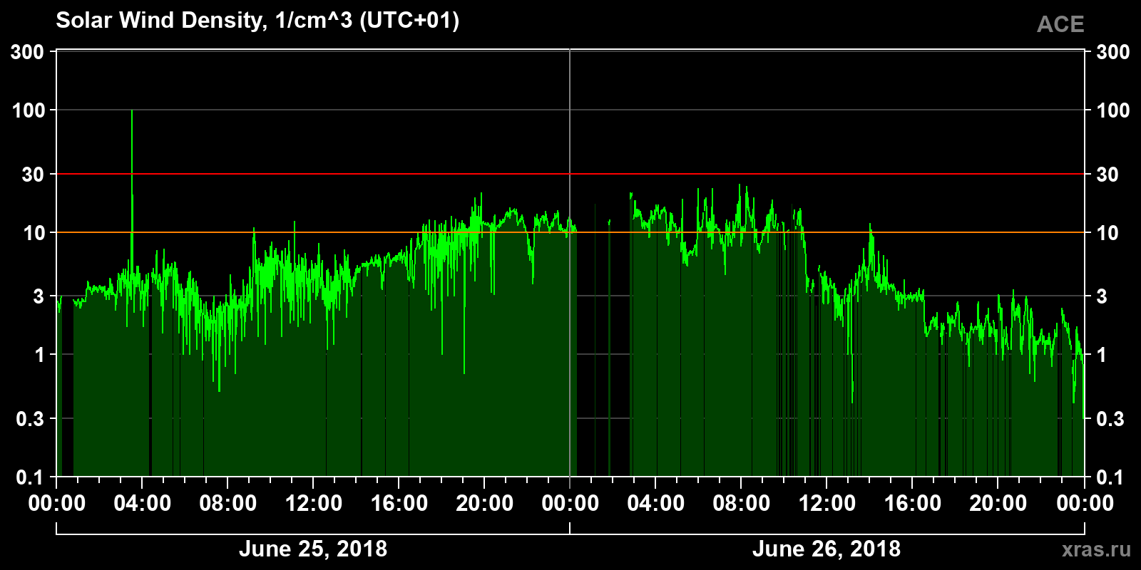Solar wind density