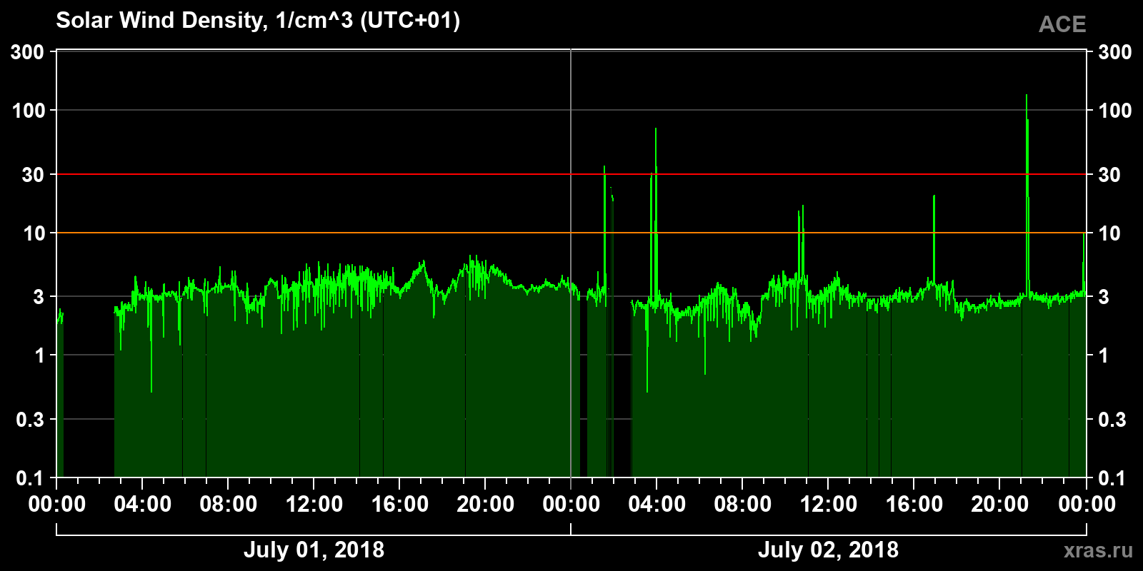Solar wind density