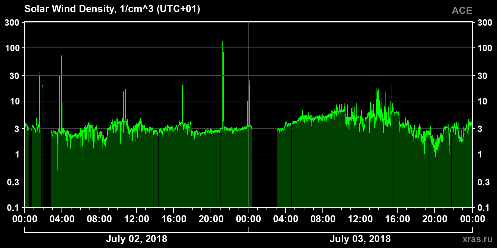 Solar wind density