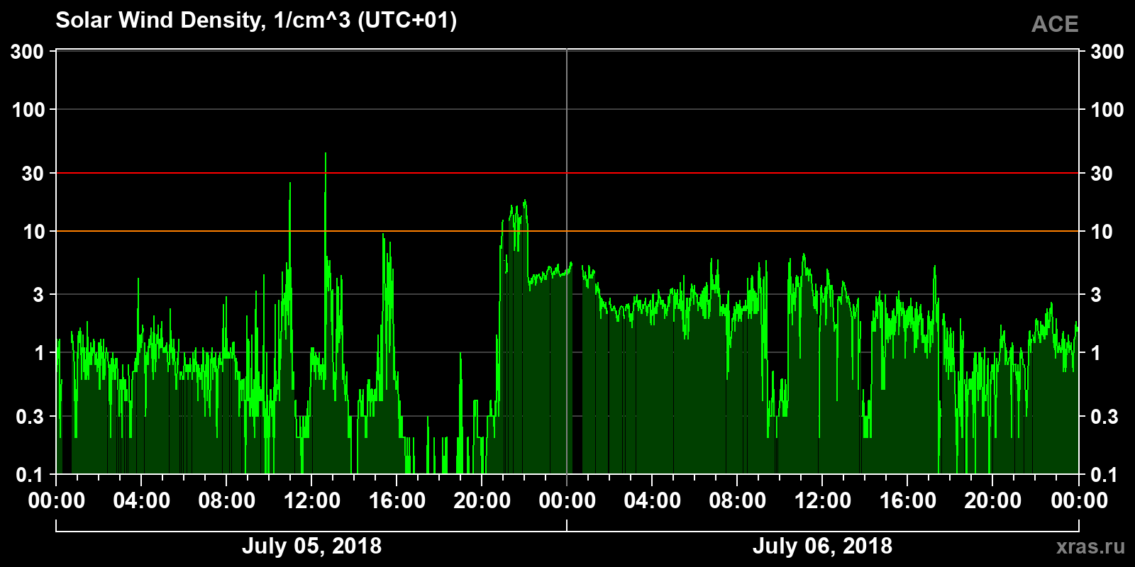 Solar wind density