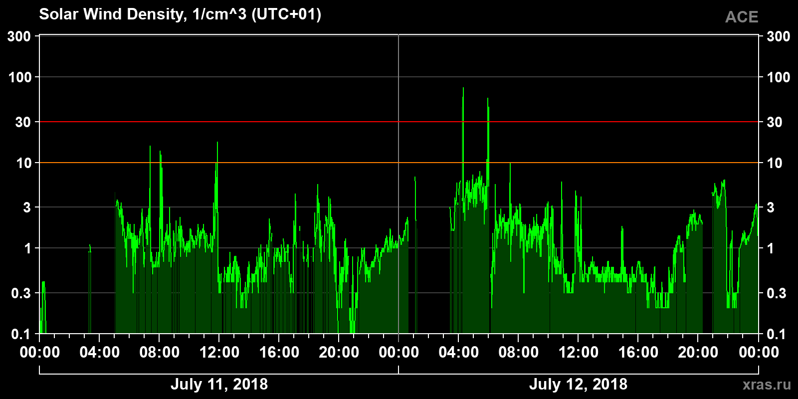 Solar wind density
