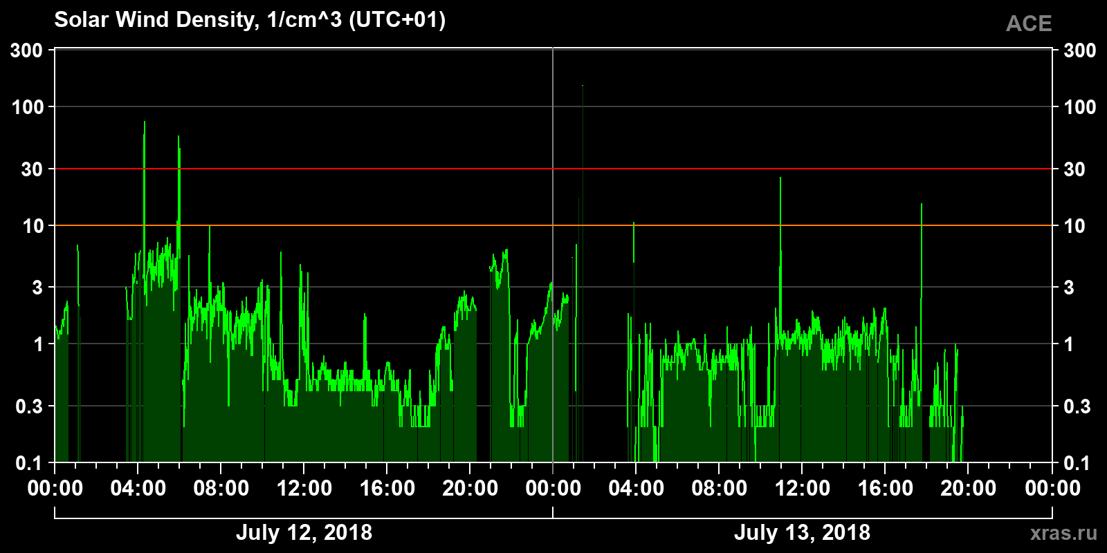 Solar wind density