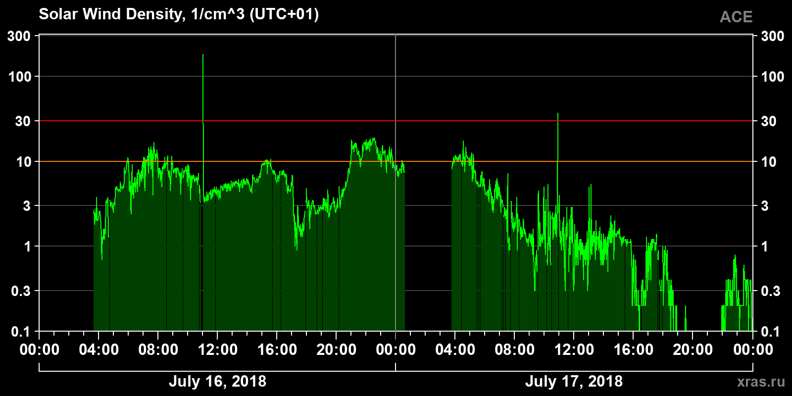 Solar wind density