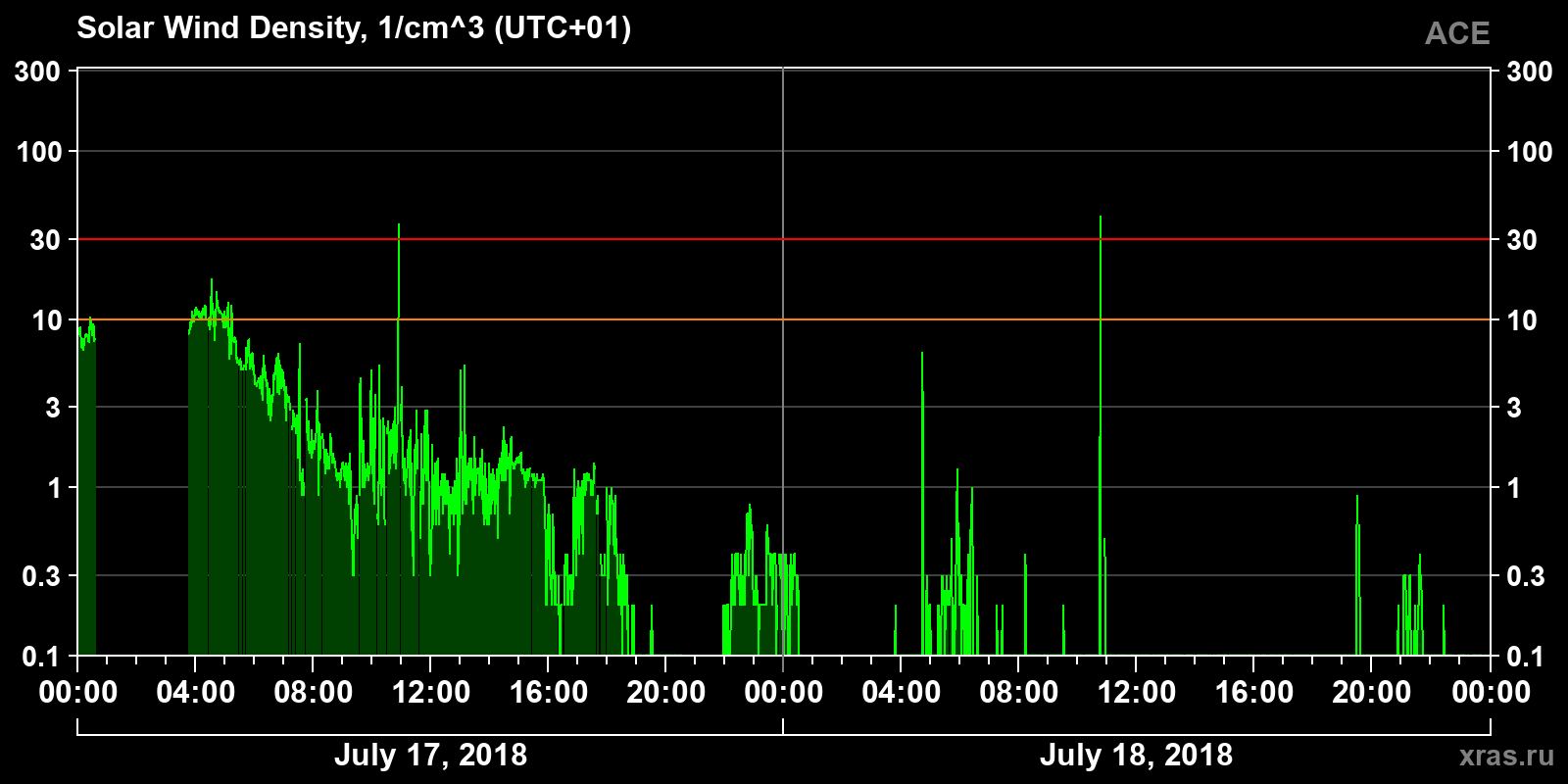 Solar wind density