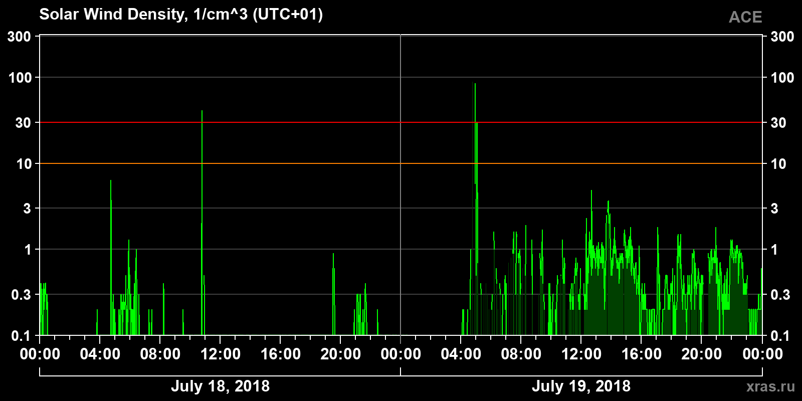 Solar wind density