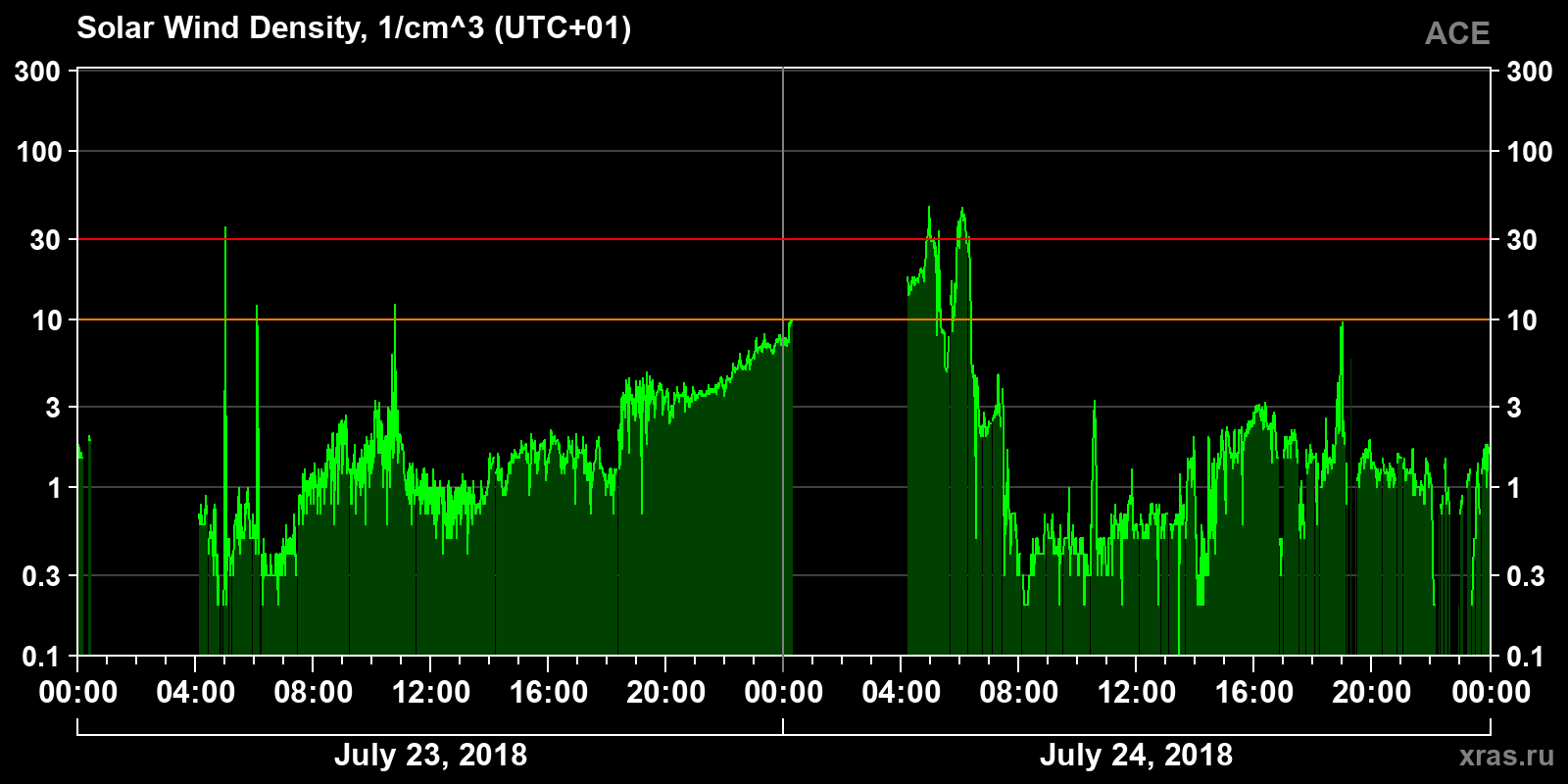 Solar wind density