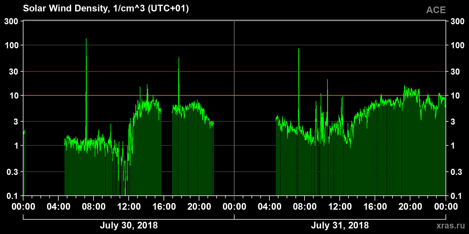 Solar wind density