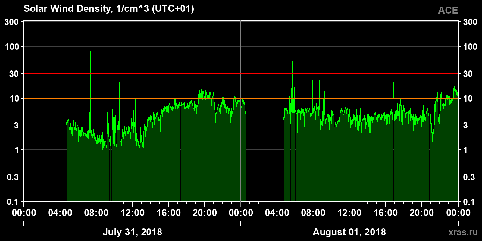 Solar wind density