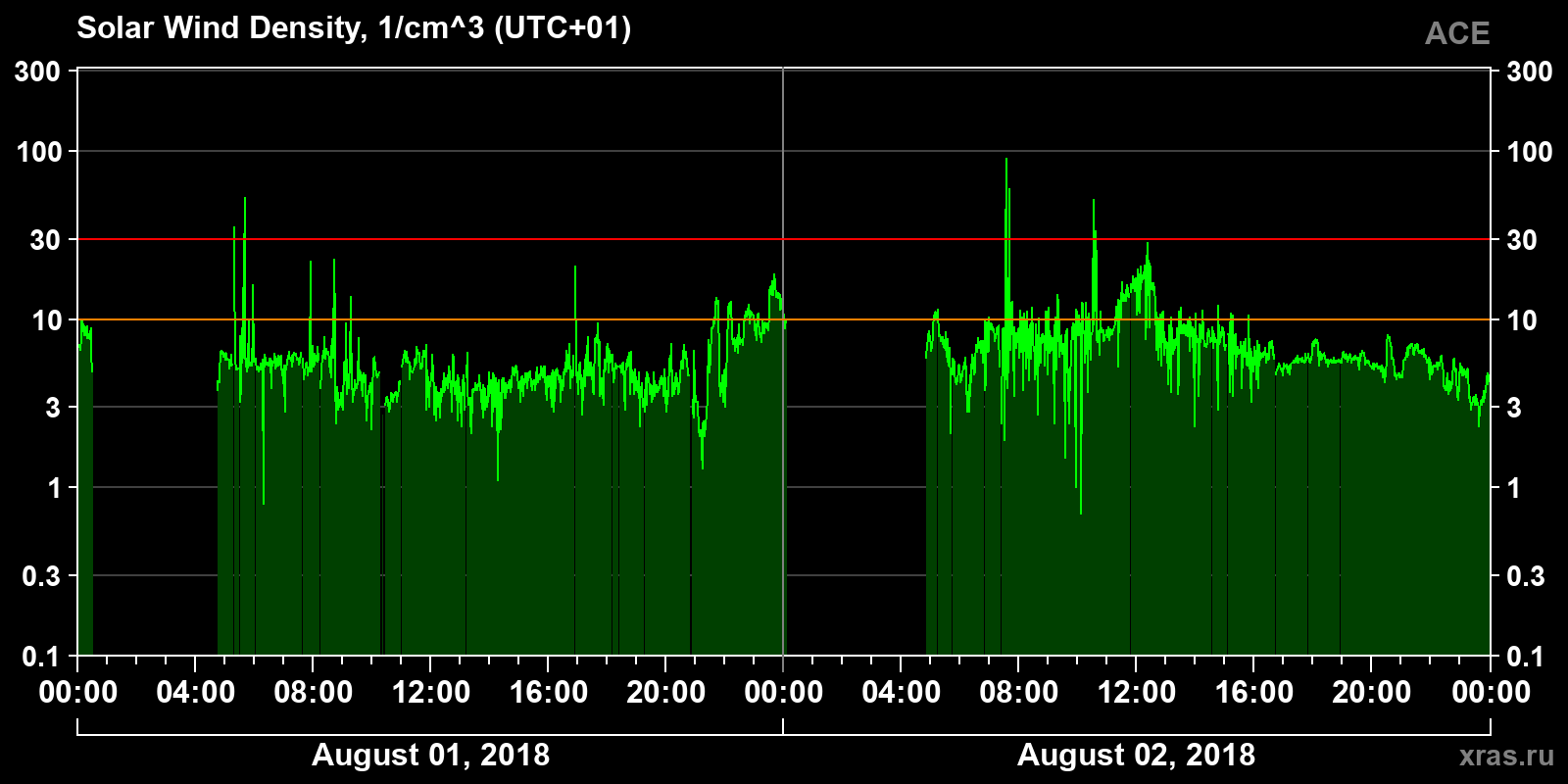 Solar wind density