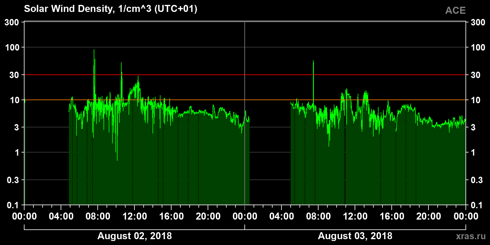 Solar wind density