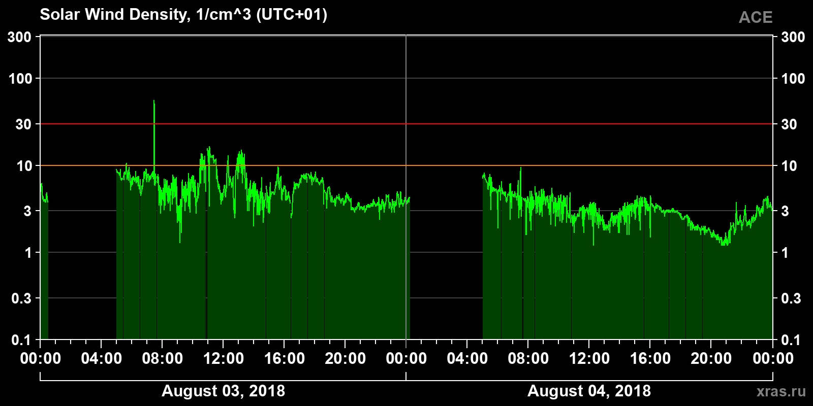 Solar wind density