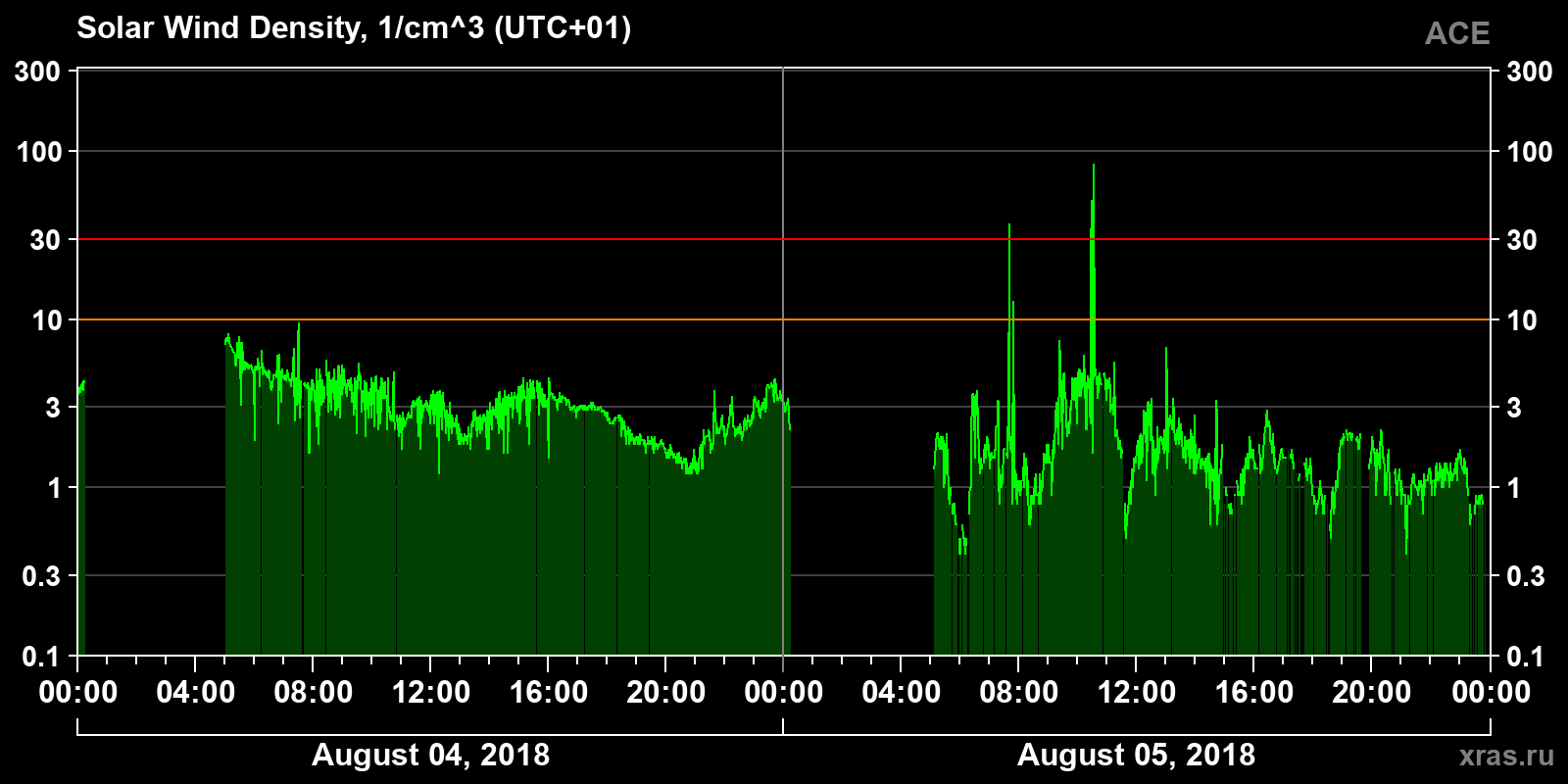 Solar wind density