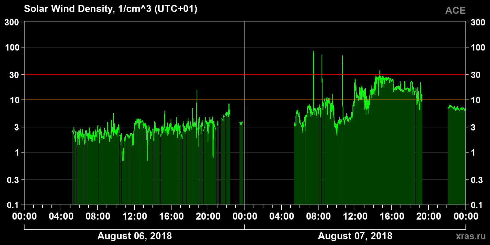 Solar wind density