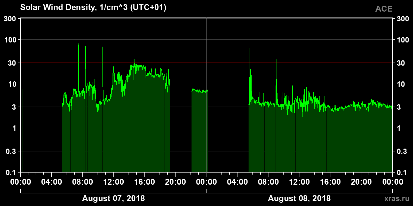 Solar wind density