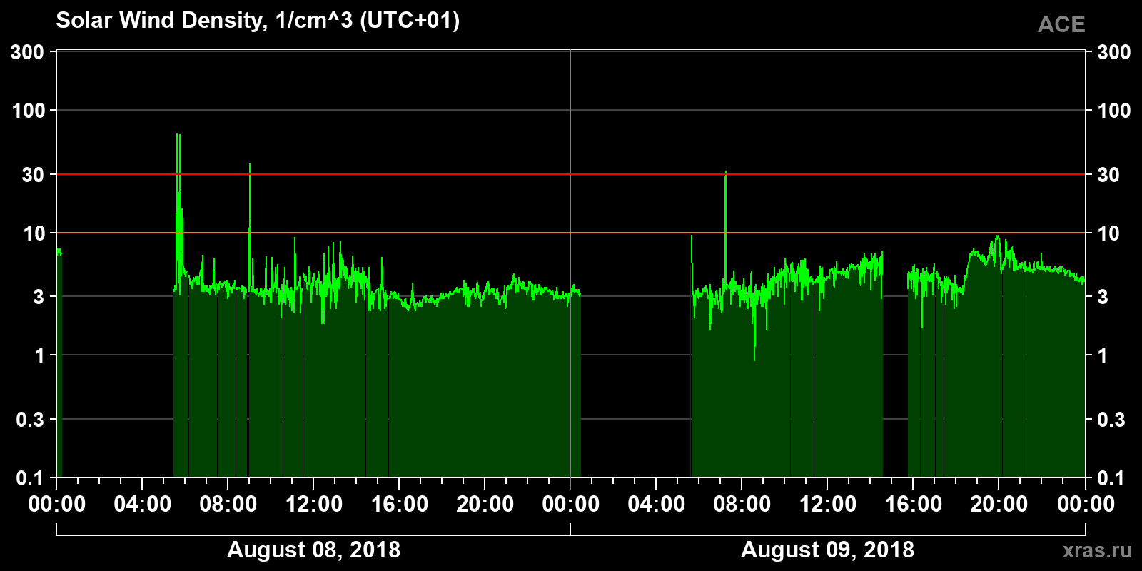 Solar wind density