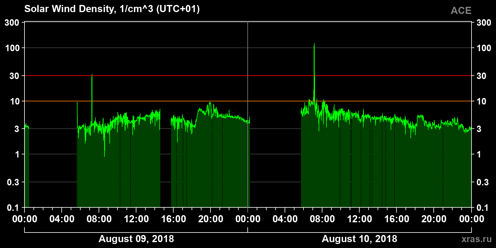 Solar wind density