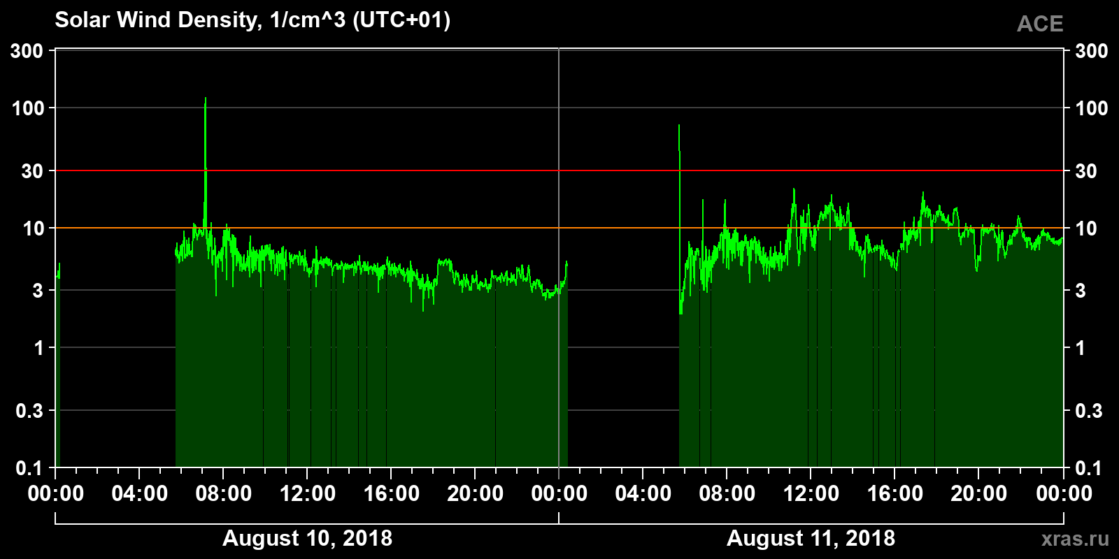 Solar wind density