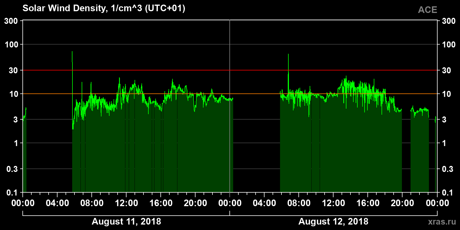 Solar wind density