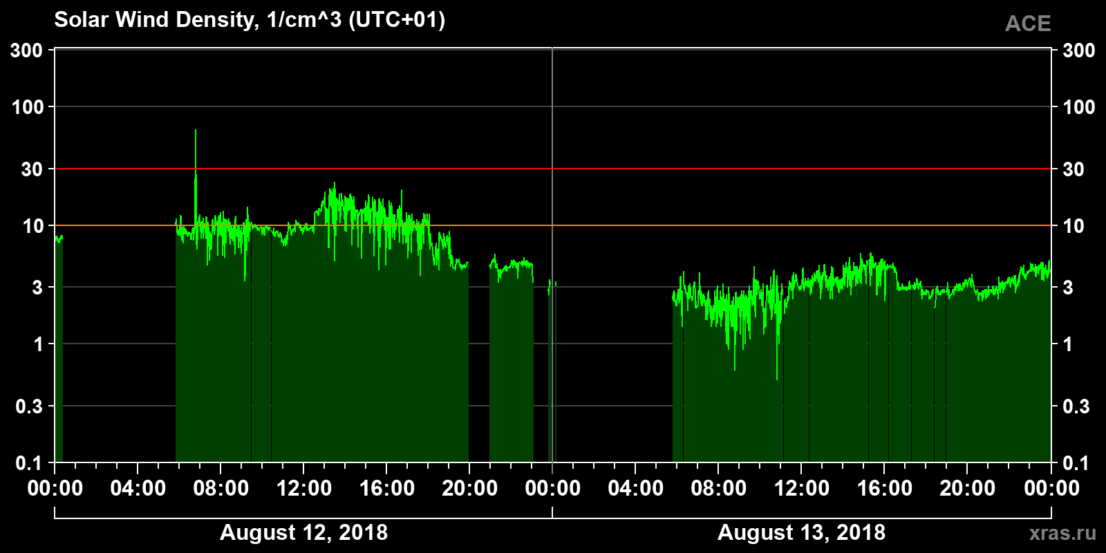 Solar wind density