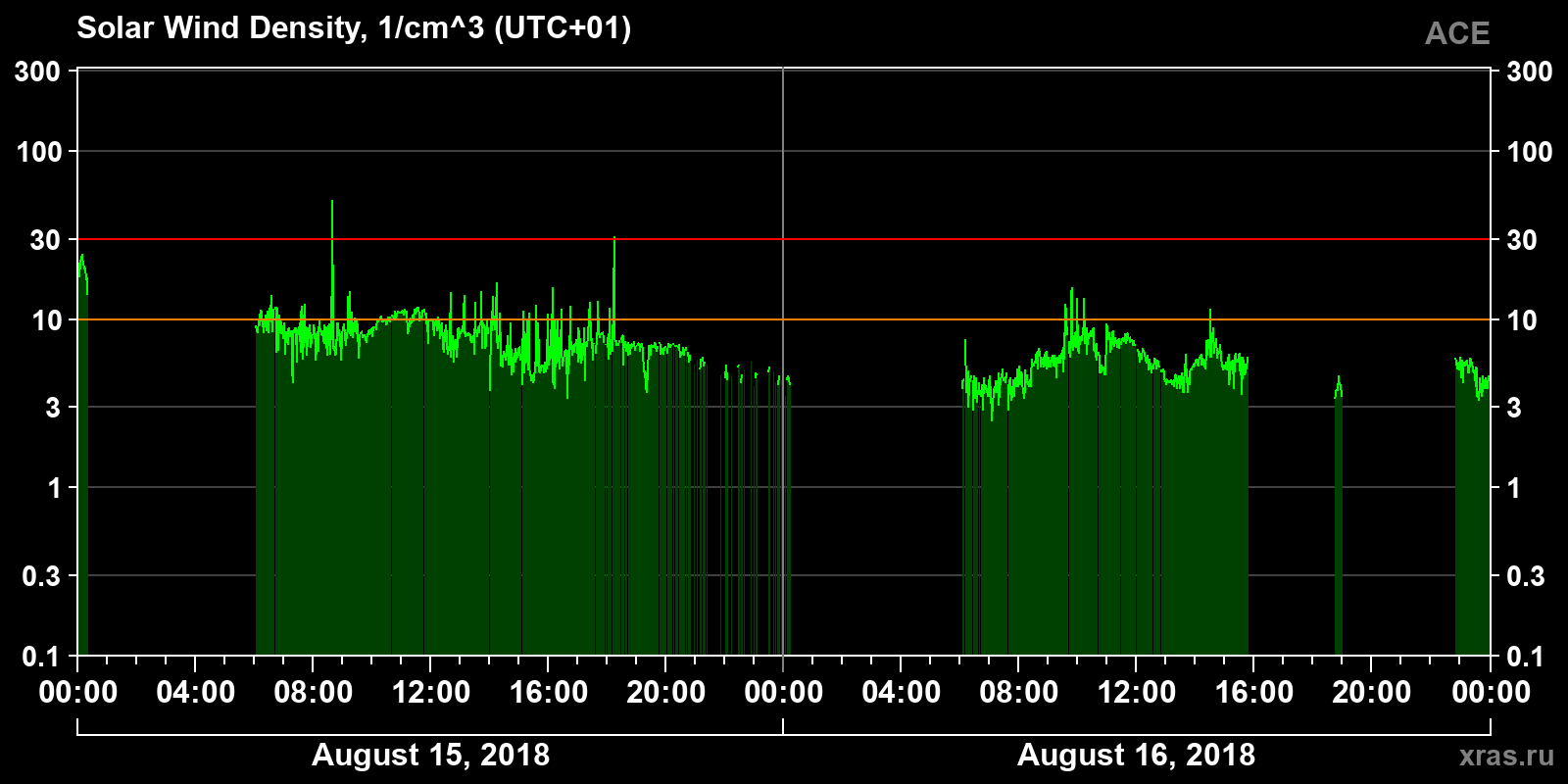 Solar wind density