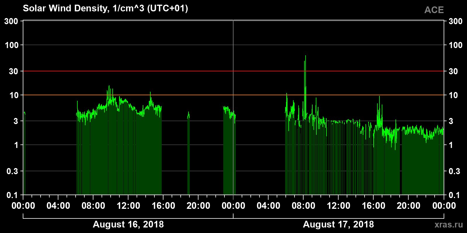 Solar wind density