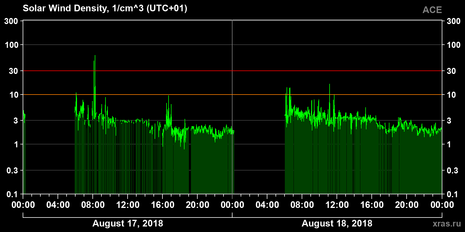 Solar wind density