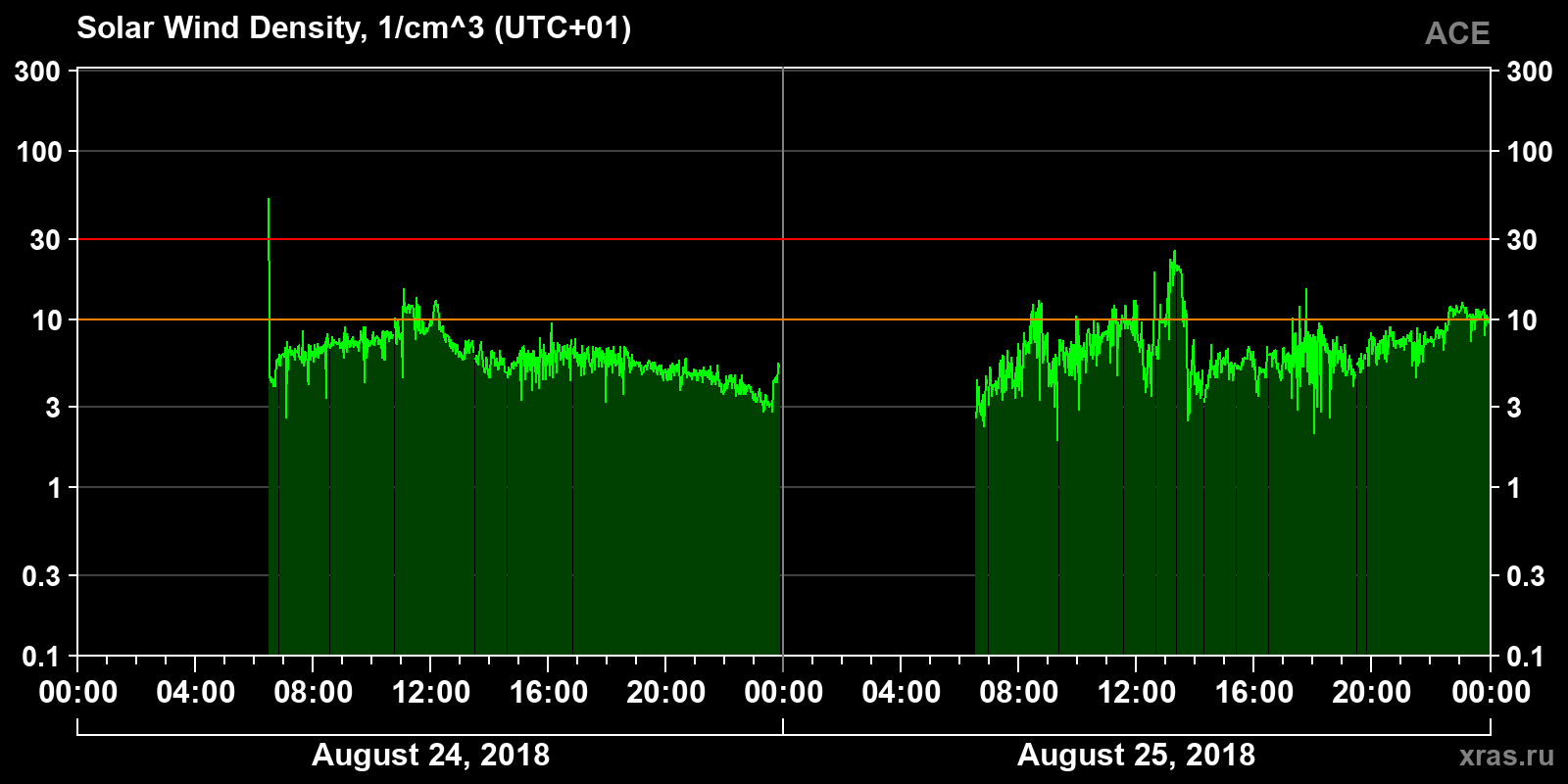 Solar wind density