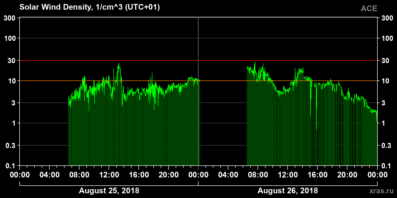 Solar wind density