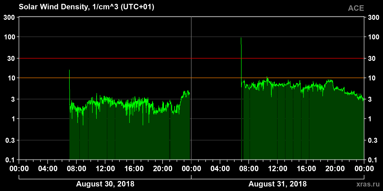 Solar wind density