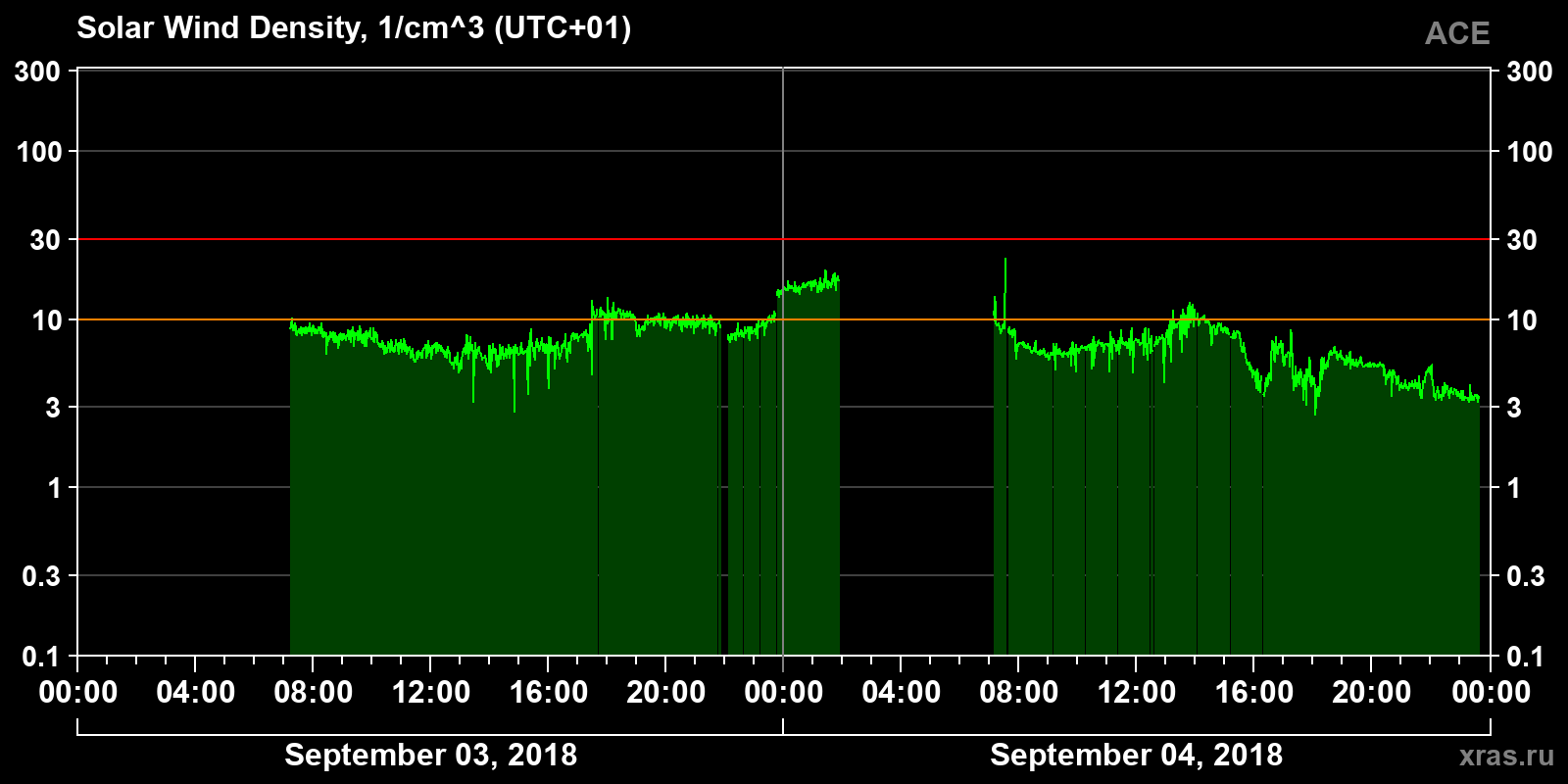 Solar wind density