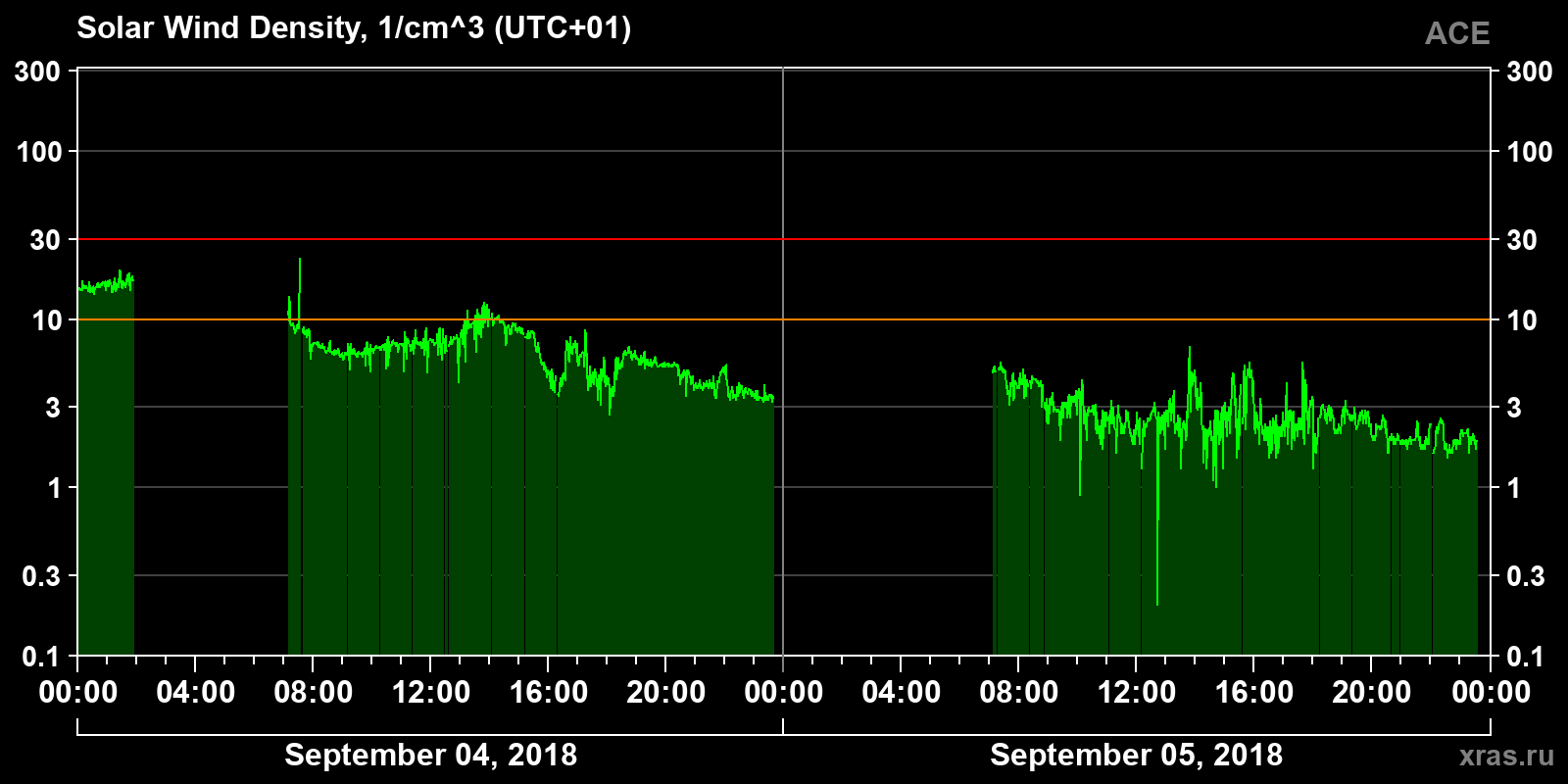 Solar wind density