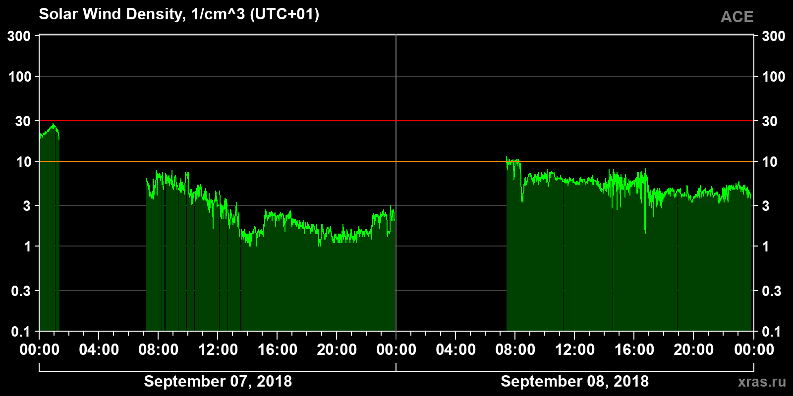 Solar wind density