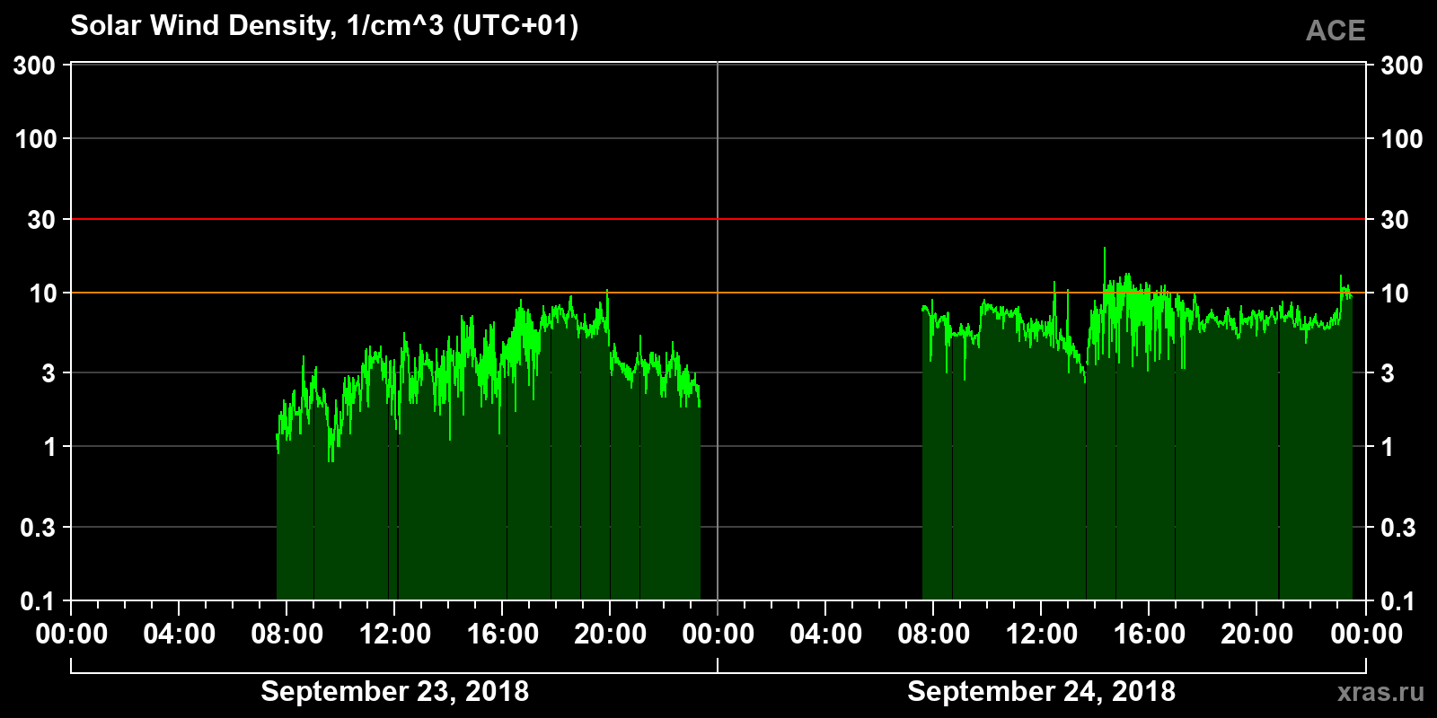 Solar wind density