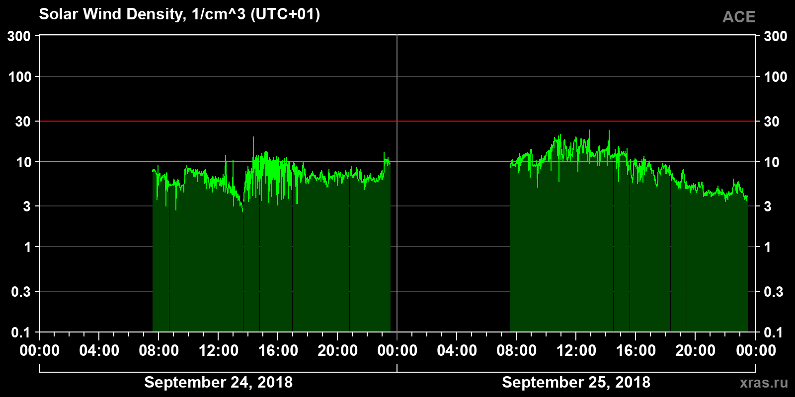 Solar wind density
