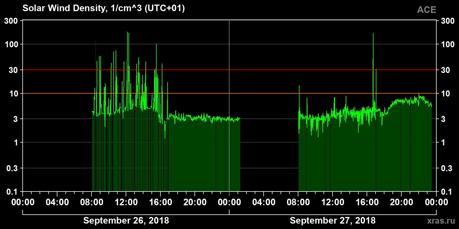 Solar wind density